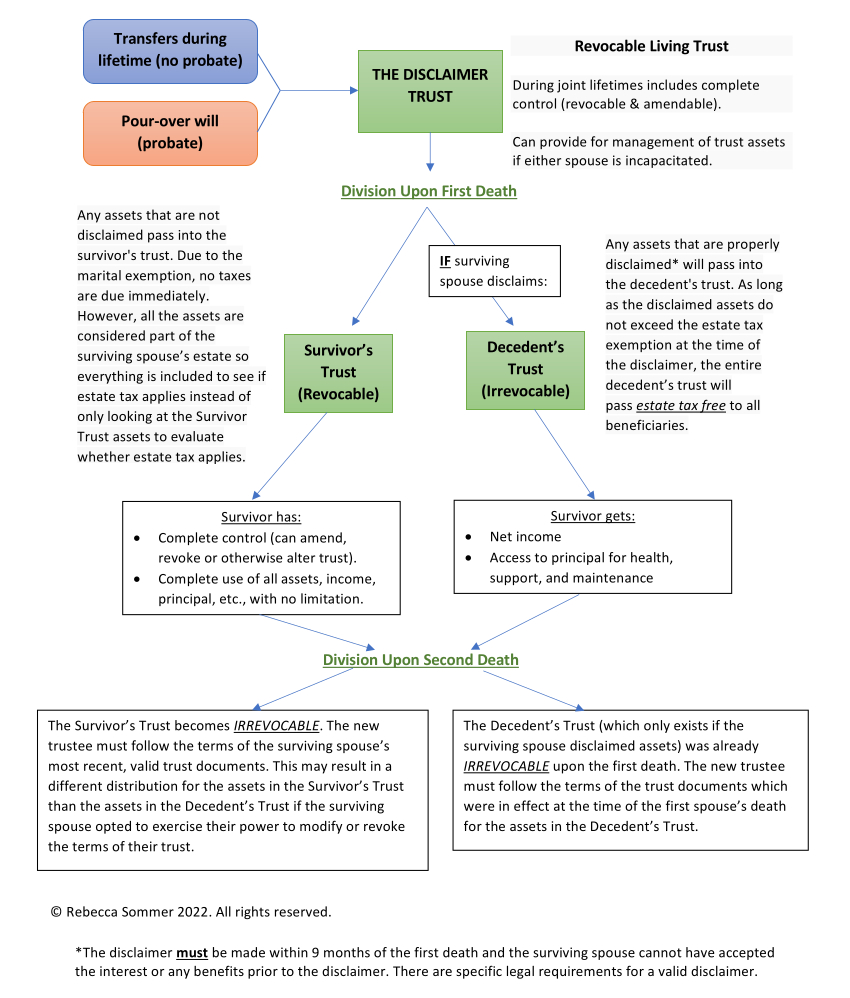 Disclaimer Trust Flow Chart