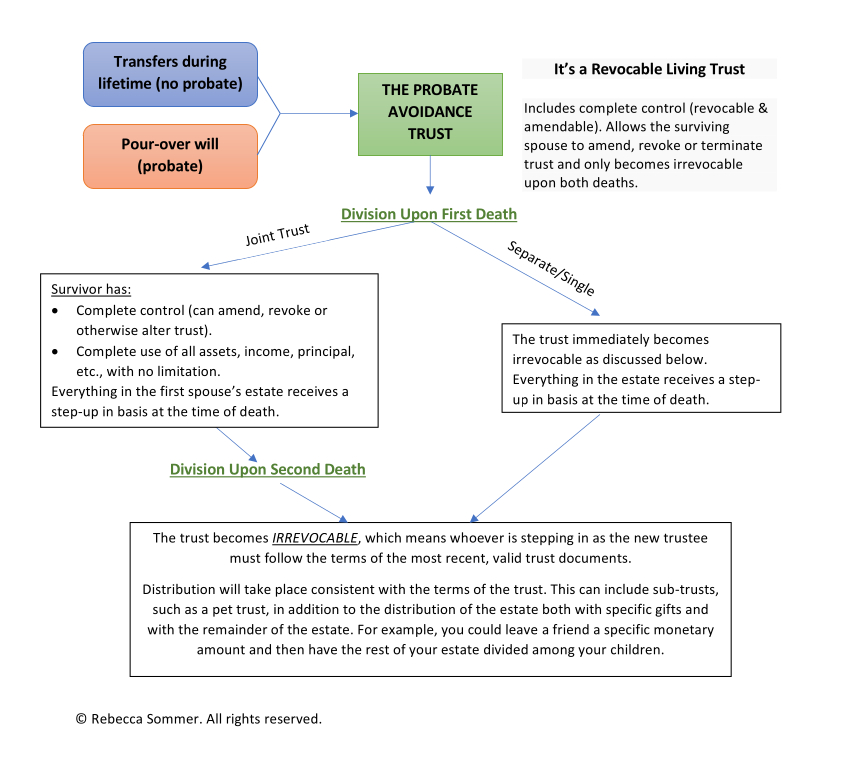 Probate-Avoidance-Trust-Flow-Chart